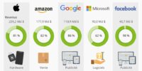 Gafam Statista - Gafam et entreprises de presse - 8-12-2022